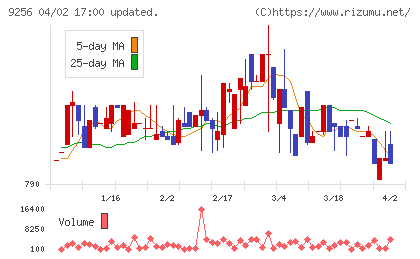 サクシードチャート