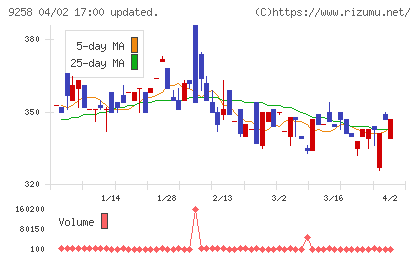 ＣＳ−Ｃチャート