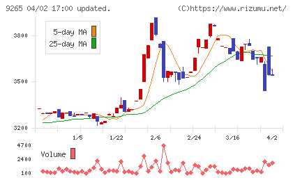 ヤマシタヘルスケアホールディングスチャート