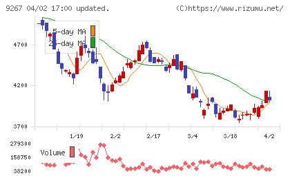 Ｇｅｎｋｙ　ＤｒｕｇＳｔｏｒｅｓチャート