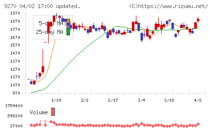 バリュエンスホールディングスチャート