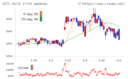 ブティックスチャート
