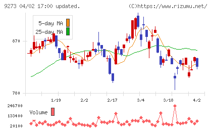 コーア商事ホールディングスチャート