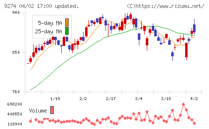 ＫＰＰグループホールディングスチャート