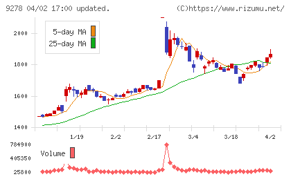 ブックオフグループホールディングスチャート