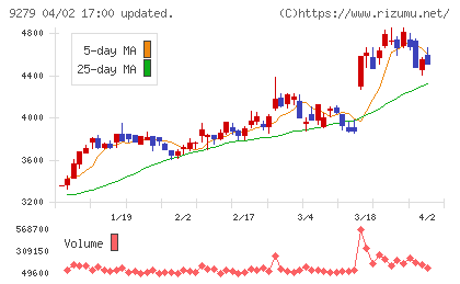 ギフトホールディングスチャート