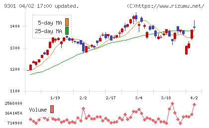 三菱倉庫チャート