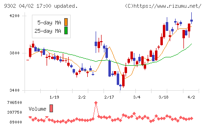 三井倉庫ホールディングスチャート