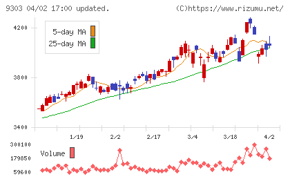住友倉庫チャート