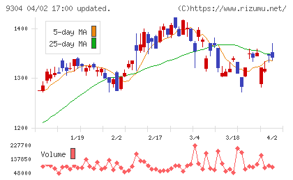 澁澤倉庫チャート