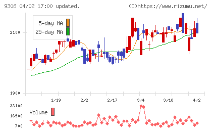 東陽倉庫チャート