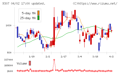 杉村倉庫チャート