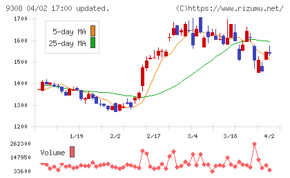 イヌイ倉庫チャート
