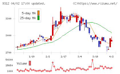 ケイヒンチャート