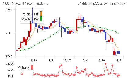 川西倉庫チャート