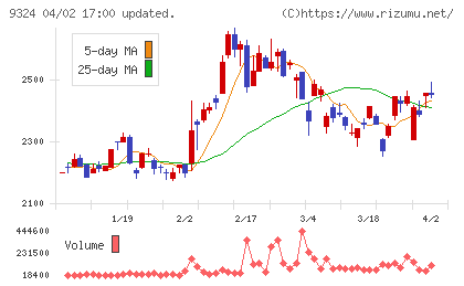 安田倉庫チャート