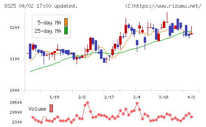 ファイズホールディングスチャート