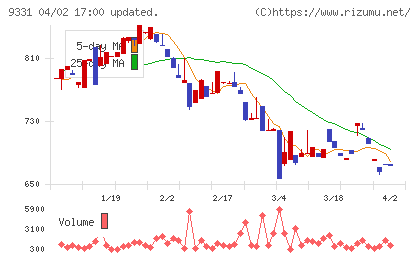 キャスターチャート