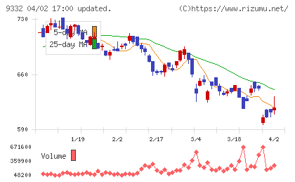 ＮＩＳＳＯホールディングスチャート