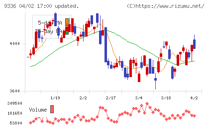 大栄環境チャート