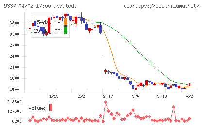 トリドリチャート