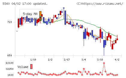 アソインターナショナルチャート
