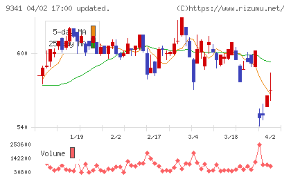 ＧＥＮＯＶＡチャート
