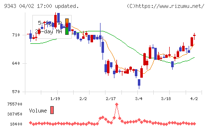 アイビスチャート