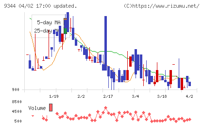アクシスコンサルティングチャート