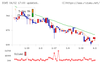 ビズメイツチャート