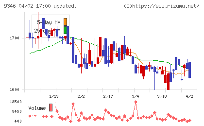 ココルポートチャート