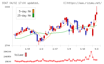 日本管財ホールディングスチャート