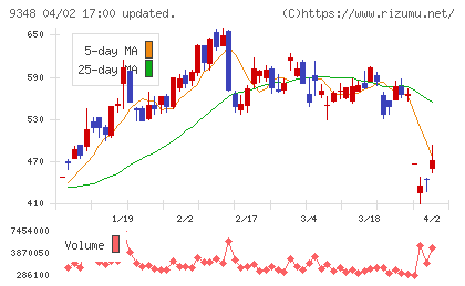ｉｓｐａｃｅチャート