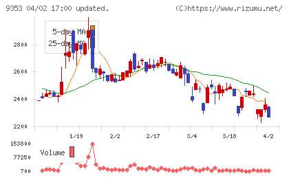 櫻島埠頭チャート