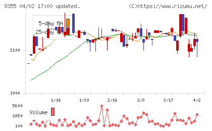 リンコーコーポレーションチャート