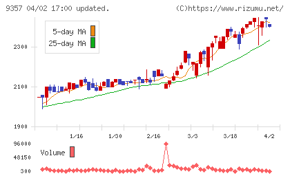 名港海運チャート