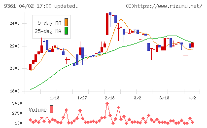 伏木海陸運送チャート