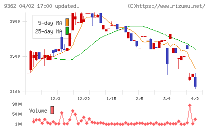 兵機海運チャート