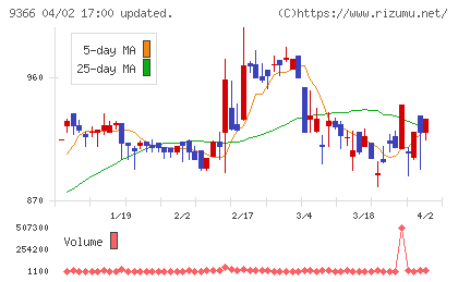 サンリツチャート