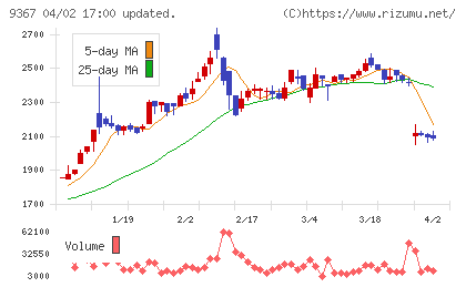 大東港運チャート