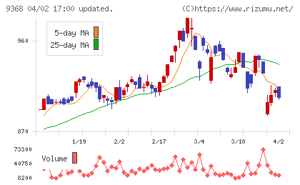 キムラユニティーチャート