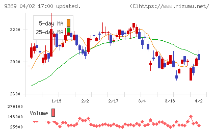 キユーソー流通システムチャート