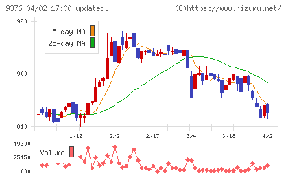 ユーラシア旅行社チャート