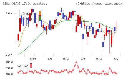 エーアイテイーチャート