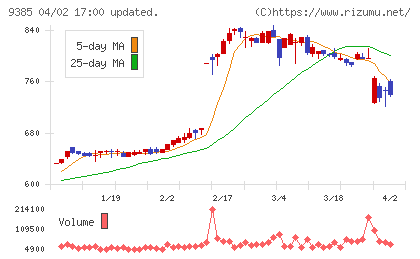 ショーエイコーポレーションチャート