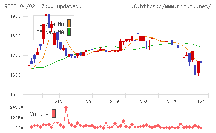 パパネッツチャート