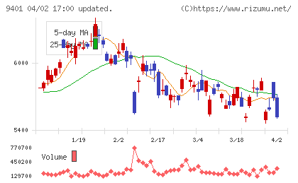 ＴＢＳホールディングスチャート