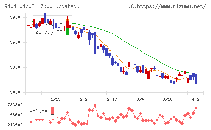 日本テレビ放送網チャート