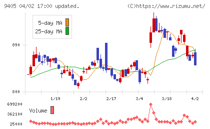 朝日放送グループホールディングスチャート