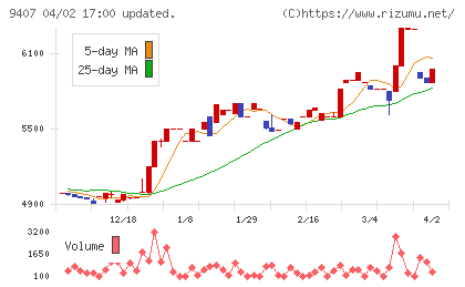 ＲＫＢ毎日放送チャート